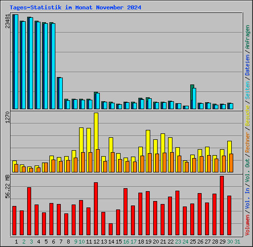 Tages-Statistik im Monat November 2024