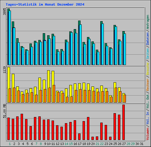 Tages-Statistik im Monat Dezember 2024