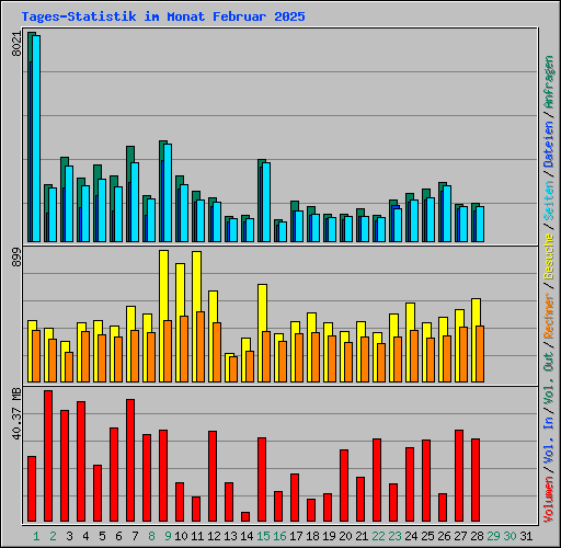 Tages-Statistik im Monat Februar 2025