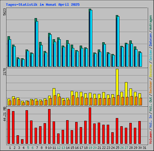 Tages-Statistik im Monat April 2025
