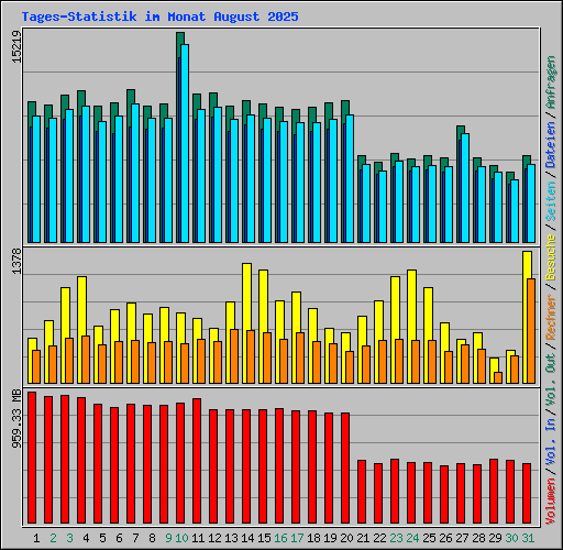 Tages-Statistik im Monat August 2025