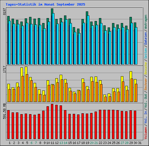 Tages-Statistik im Monat September 2025