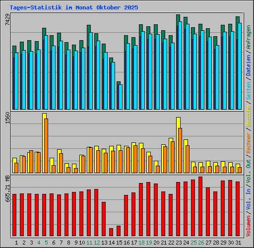 Tages-Statistik im Monat Oktober 2025