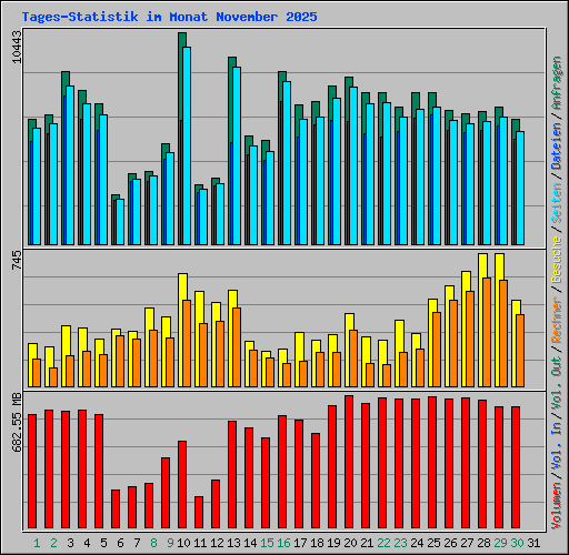 Tages-Statistik im Monat November 2025