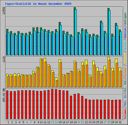 Tages-Statistik im Monat Dezember 2025