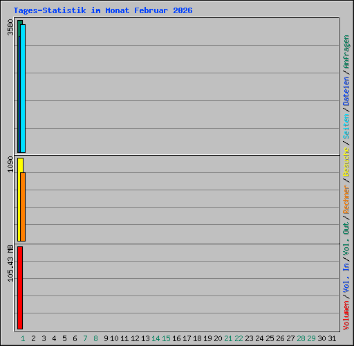 Tages-Statistik im Monat Februar 2026