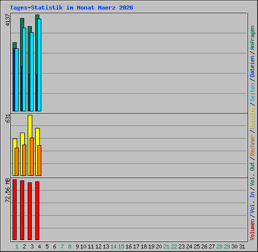 Tages-Statistik im Monat Maerz 2026