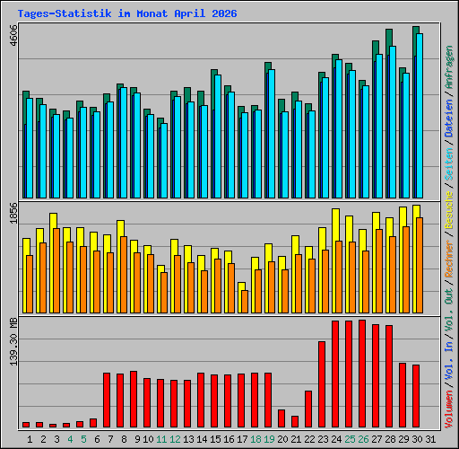 Tages-Statistik im Monat April 2026