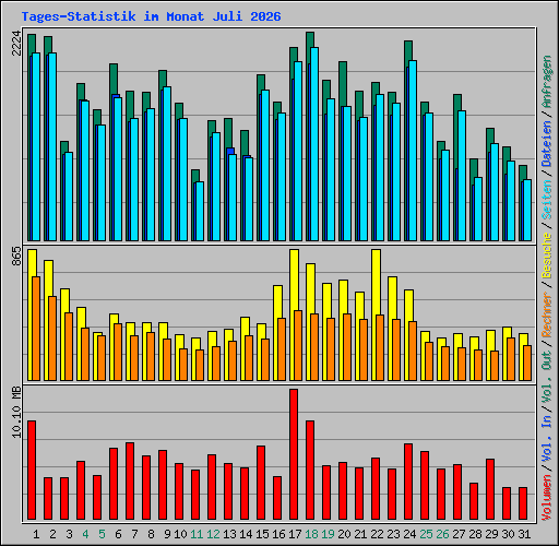 Tages-Statistik im Monat Juli 2026