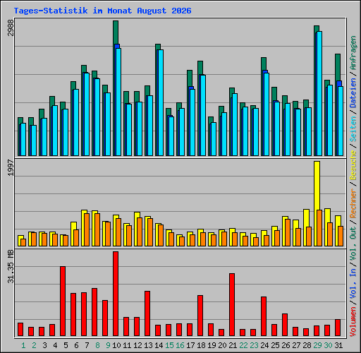 Tages-Statistik im Monat August 2026