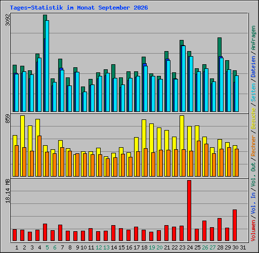 Tages-Statistik im Monat September 2026