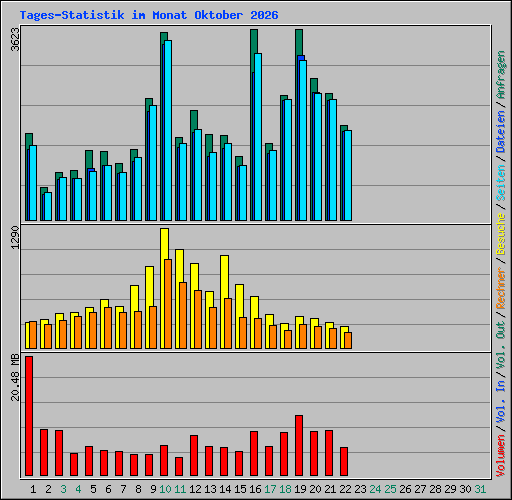 Tages-Statistik im Monat Oktober 2026
