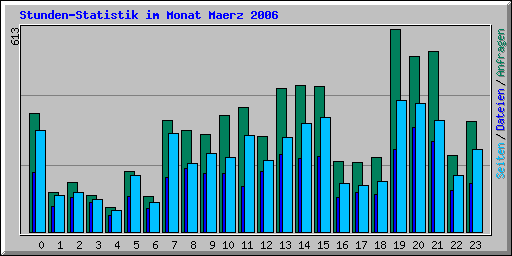 Stunden-Statistik im Monat Maerz 2006