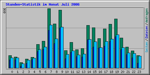 Stunden-Statistik im Monat Juli 2006