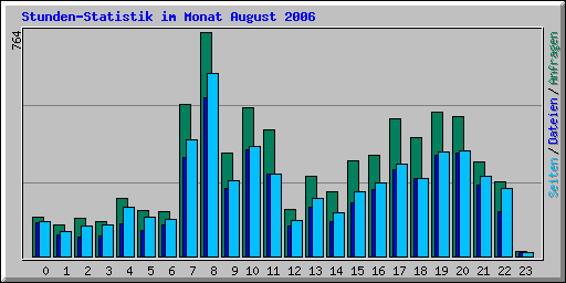 Stunden-Statistik im Monat August 2006