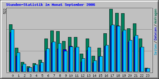 Stunden-Statistik im Monat September 2006