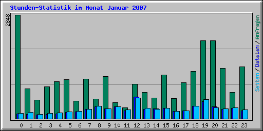 Stunden-Statistik im Monat Januar 2007
