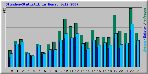 Stunden-Statistik im Monat Juli 2007