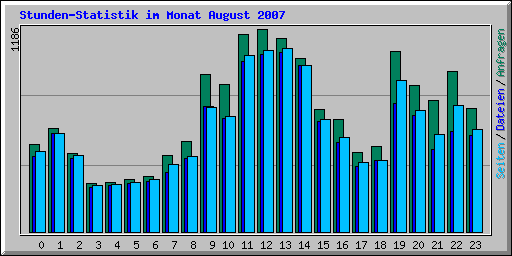 Stunden-Statistik im Monat August 2007
