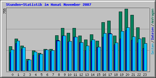 Stunden-Statistik im Monat November 2007
