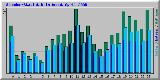 Stunden-Statistik im Monat April 2008
