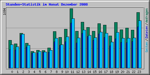 Stunden-Statistik im Monat Dezember 2008