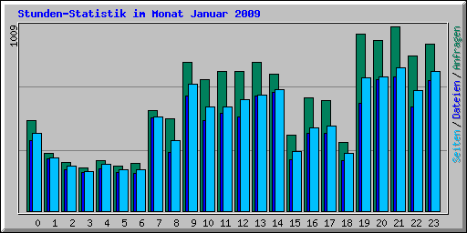 Stunden-Statistik im Monat Januar 2009