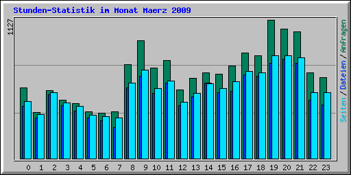 Stunden-Statistik im Monat Maerz 2009