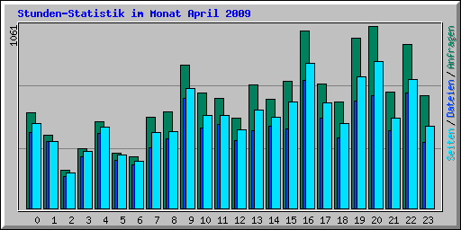 Stunden-Statistik im Monat April 2009