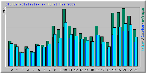 Stunden-Statistik im Monat Mai 2009