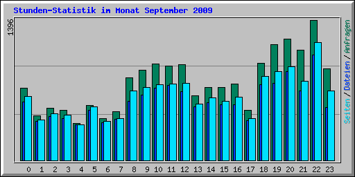 Stunden-Statistik im Monat September 2009