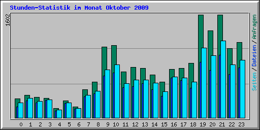 Stunden-Statistik im Monat Oktober 2009