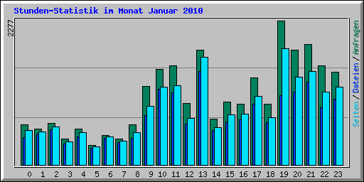 Stunden-Statistik im Monat Januar 2010