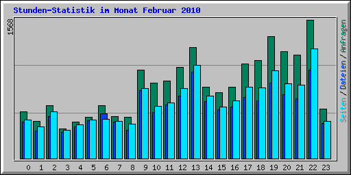 Stunden-Statistik im Monat Februar 2010