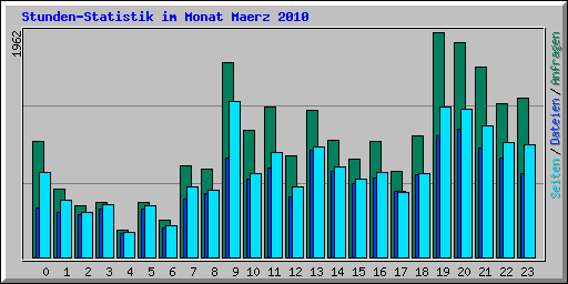 Stunden-Statistik im Monat Maerz 2010