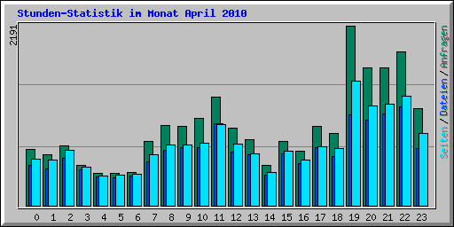 Stunden-Statistik im Monat April 2010