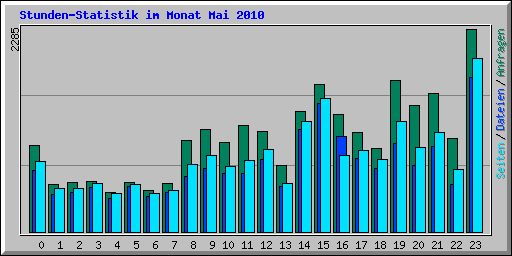 Stunden-Statistik im Monat Mai 2010