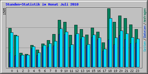 Stunden-Statistik im Monat Juli 2010
