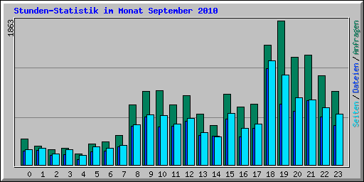 Stunden-Statistik im Monat September 2010