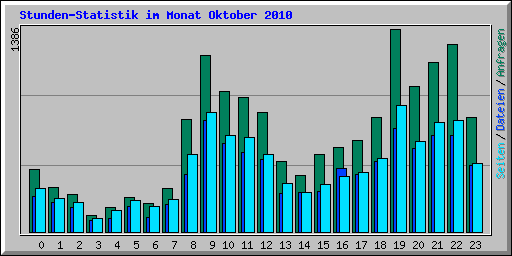 Stunden-Statistik im Monat Oktober 2010