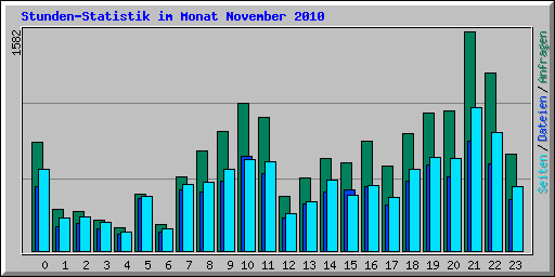 Stunden-Statistik im Monat November 2010