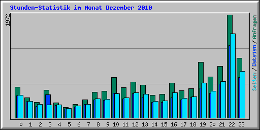 Stunden-Statistik im Monat Dezember 2010