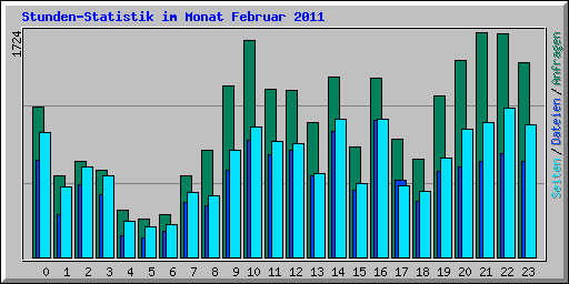 Stunden-Statistik im Monat Februar 2011