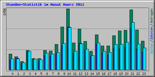 Stunden-Statistik im Monat Maerz 2011