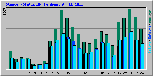 Stunden-Statistik im Monat April 2011