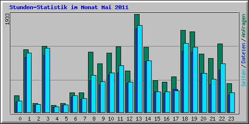 Stunden-Statistik im Monat Mai 2011