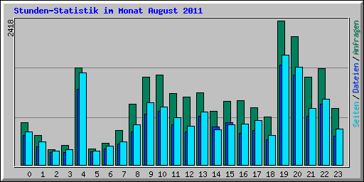 Stunden-Statistik im Monat August 2011