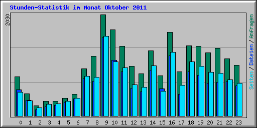 Stunden-Statistik im Monat Oktober 2011