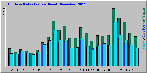 Stunden-Statistik im Monat November 2011