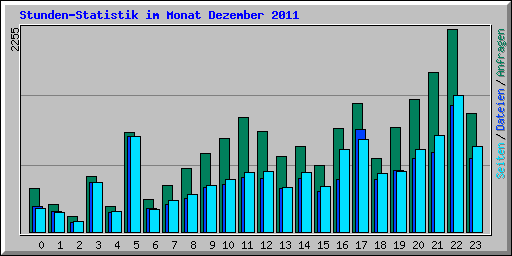 Stunden-Statistik im Monat Dezember 2011